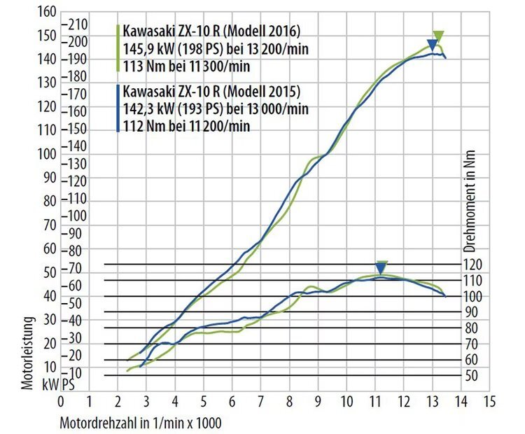 LeistungsdiagrammZX-10R2015_2016.jpg.b22ffe99e99c5af37fa6e318a2bc7f81.jpg